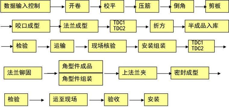 玻璃钢风管工艺资料下载-法兰风管制作工艺流程