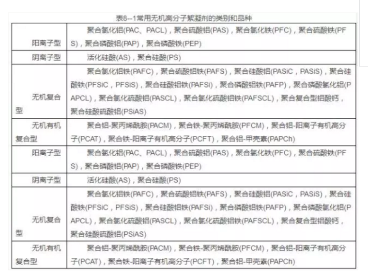 3万吨净水厂处理工艺资料下载-最全废水处理药剂