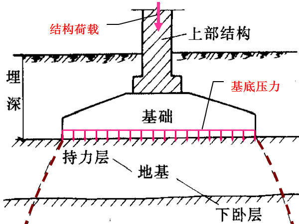 上海地连墙新技术资料下载-《基础工程》培训讲义663页附动画（浅基础桩基础沉井，地连墙，现场检测）