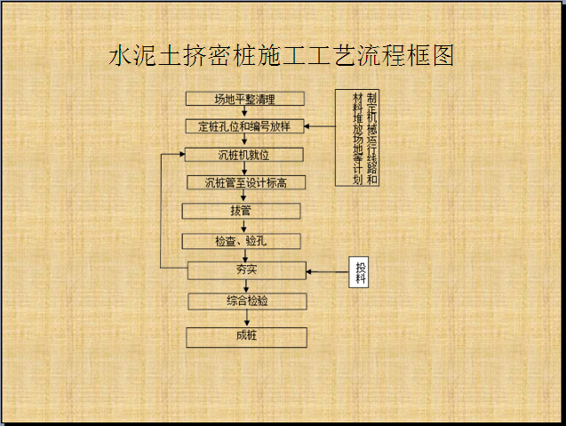 水泥土挤密桩施工工艺资料下载-工程项目施质量管理培训（42页）