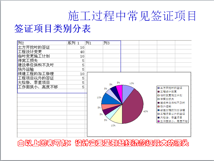 工程签证的管理及案例分析-签证项目类别分表