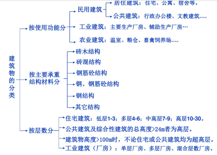 建筑识图基础知识讲解-建筑物的分类