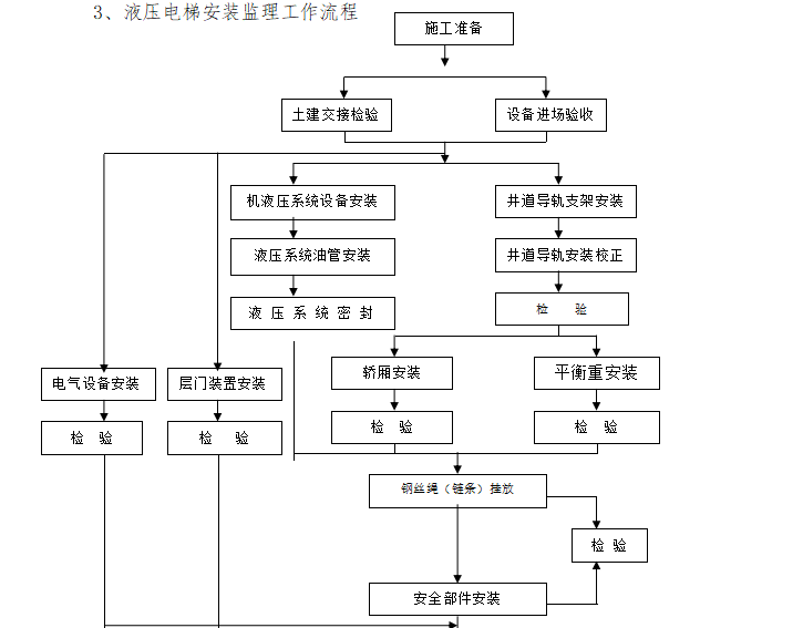 [电梯]江苏某教研行政楼电梯安装工程监理细则-液压电梯安装监理工作流程