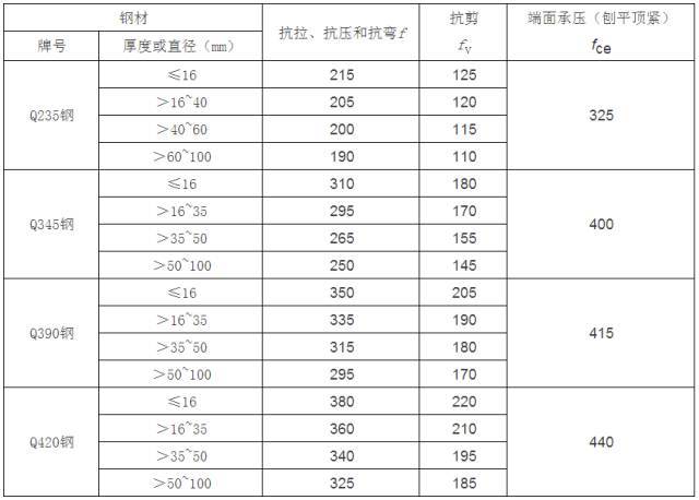 结构计算公式资料下载-钢结构计算公式（钢结构计算用表）