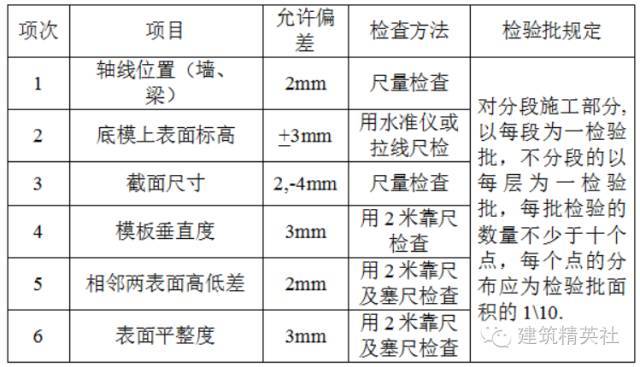 木工 模板施工方案 模板施工技术_11