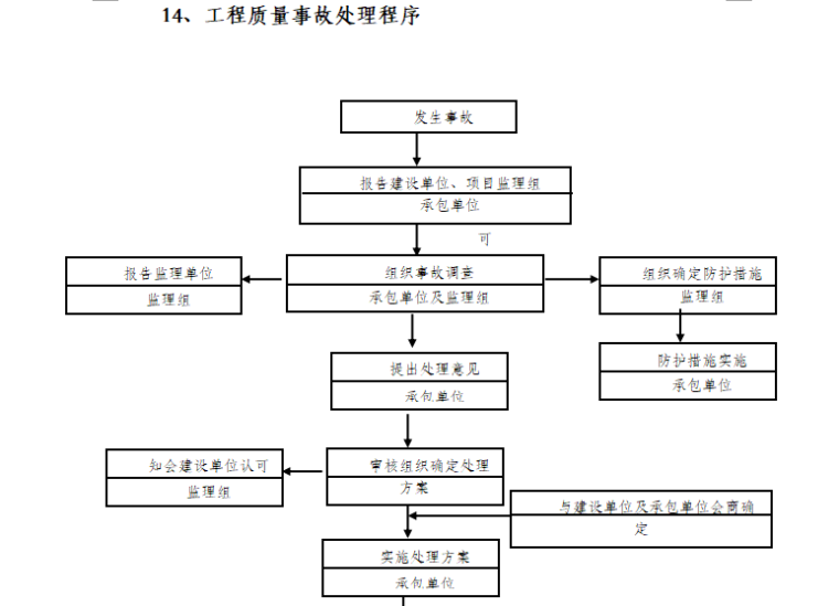 [桥梁]崇德大道桥梁工程监理投标文件（共451页）-工程质量事故处理流程