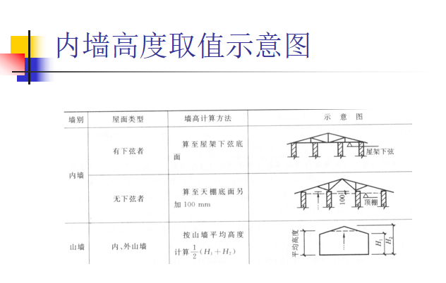 工程量清单及工程量计算-内墙高度取值示意图