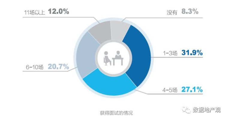 最难就业年”？大数据看今年建筑学找工作有多难！_4