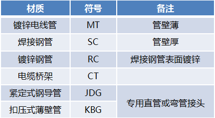 建筑电气业内人员是如何做电气造价的？_4