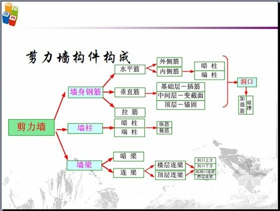 [名师精讲]G101平法钢筋计算实战精讲(图文丰富 131页)-剪力墙构件构成 