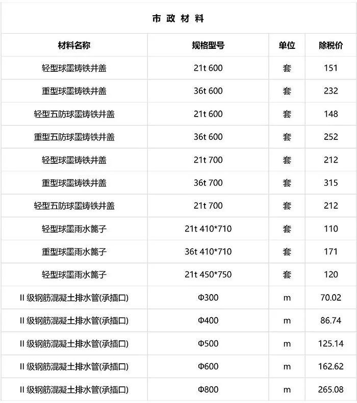 建筑工程常用材料价格数据（近期更新）_16