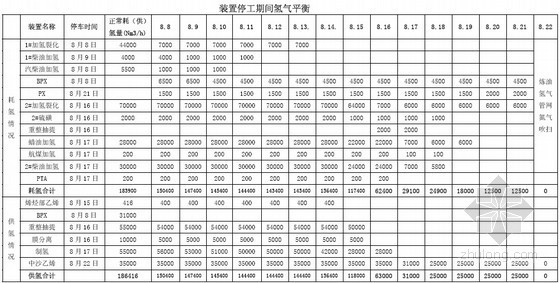 石油化工企业检修改造项目生产工程管理手册（70余页）-氢气平衡 