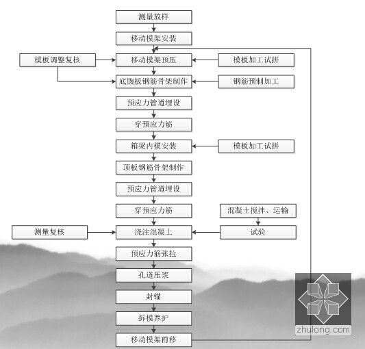 [PPT]移动模架施工介绍及工程案例161页-移动模架施工工艺流程图