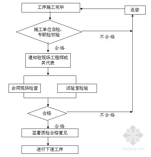 [江苏]高层商住楼工程监理规划（框架结构）-工序交接检查 