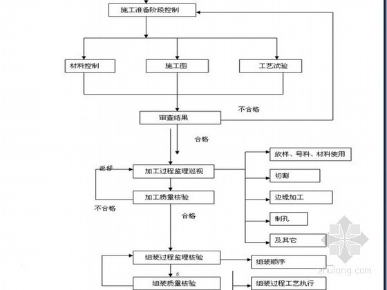 钢结构连廊组织设计资料下载-[上海]钢结构酒店工程监理实施细则