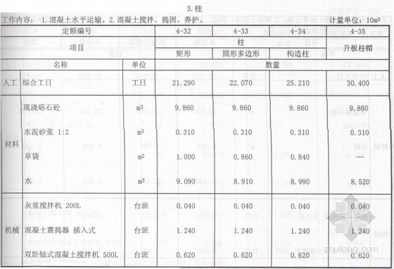 [新疆]2010版建筑工程消耗量定额（全套975页）-柱 