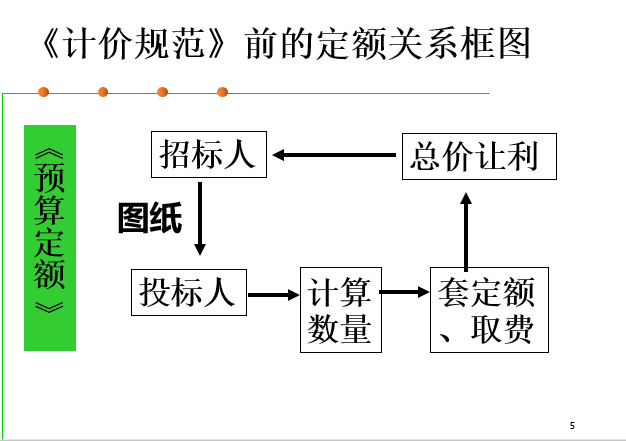 工程量清单报价编制方法-计价规范