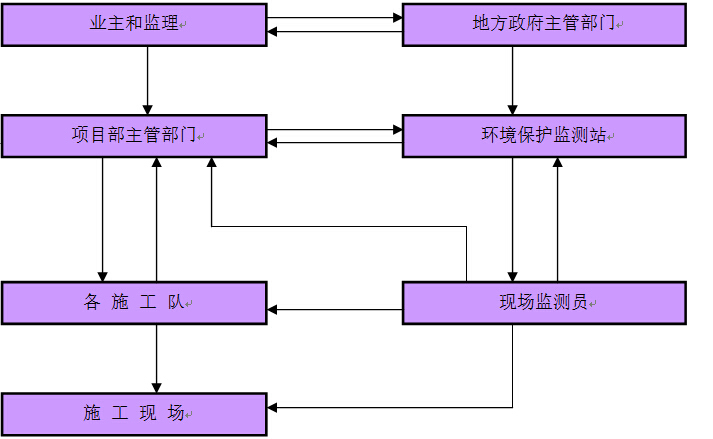 市政安全资料目录资料下载-市政排水工程重力自流排水安全文明施工方案