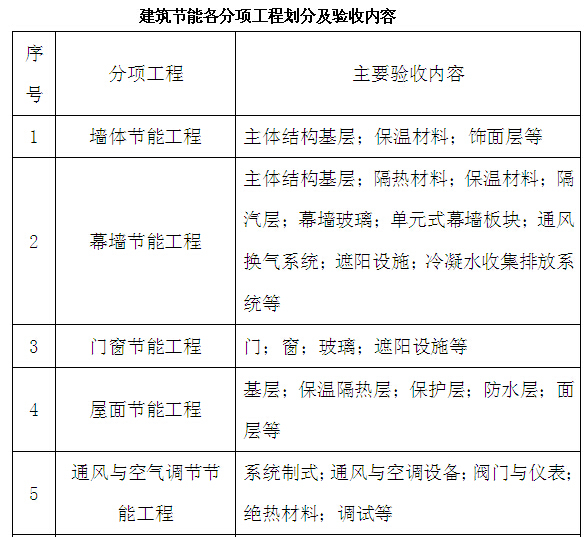 装配式住宅工程监理规划模板（含图表）-建筑节能各分项工程划分及验收内容