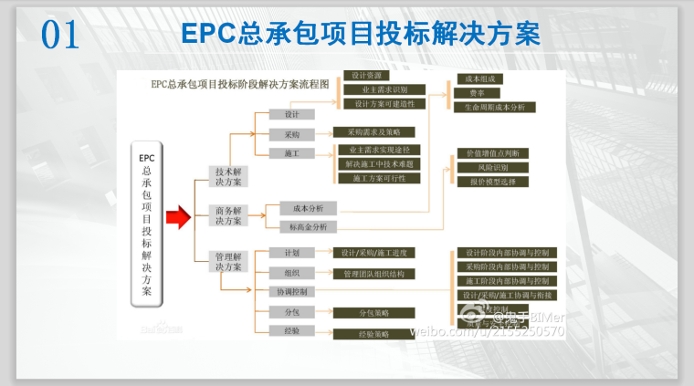 EPC总承包模式下如何管理项目-23页-解决方案