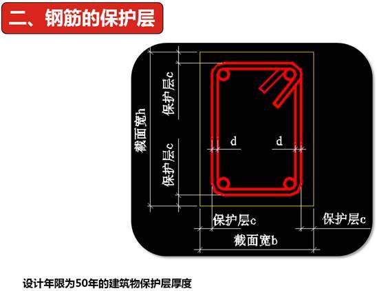 关于混凝土保护层资料下载-钢筋的保护层和锚固长度解读