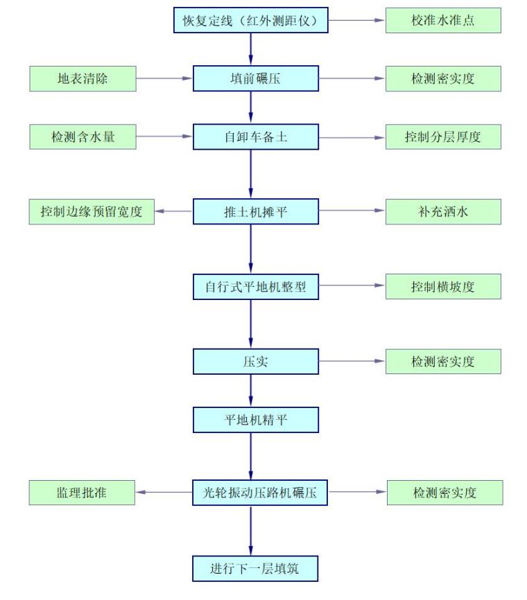 市政道路工程技术标投标书（129页）-路基土方工程施工工艺框图