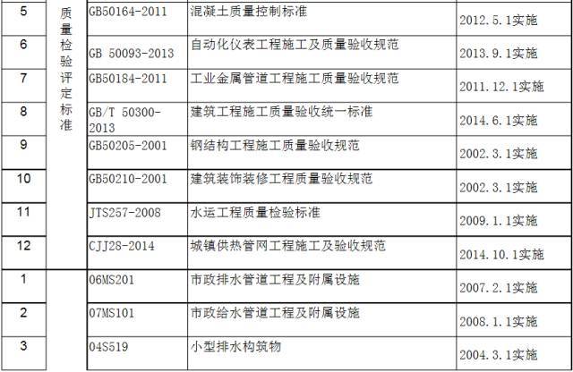 市政工程现行标准规范一览表（2016最新整理）_8