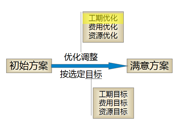 工程项目进度控制-工期优化流程图