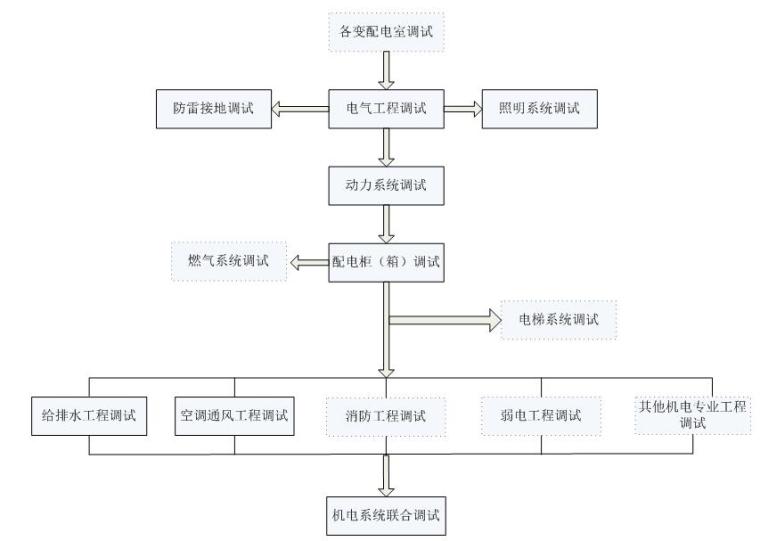 [浙江]高层住宅与商铺综合机电分包工程施工组织设计（技术标，194页）-系统调试流程