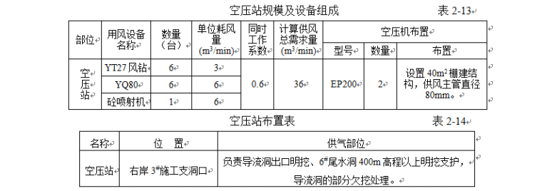 超大型水电站枢纽工程施工组织设计（word，共511页）-空压站规模及设备组成