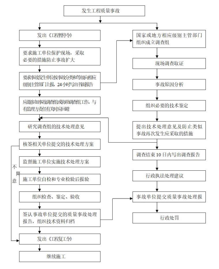 九宫山国际大酒店土建工程监理规划（共28页）-工程质量事故处理程序，