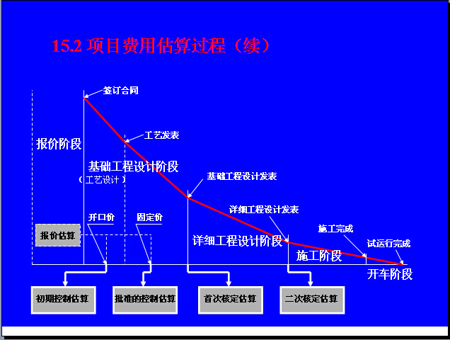 EPC工程总承包项目管理实务讲义（323页，图文并茂）-项目费用估算过程