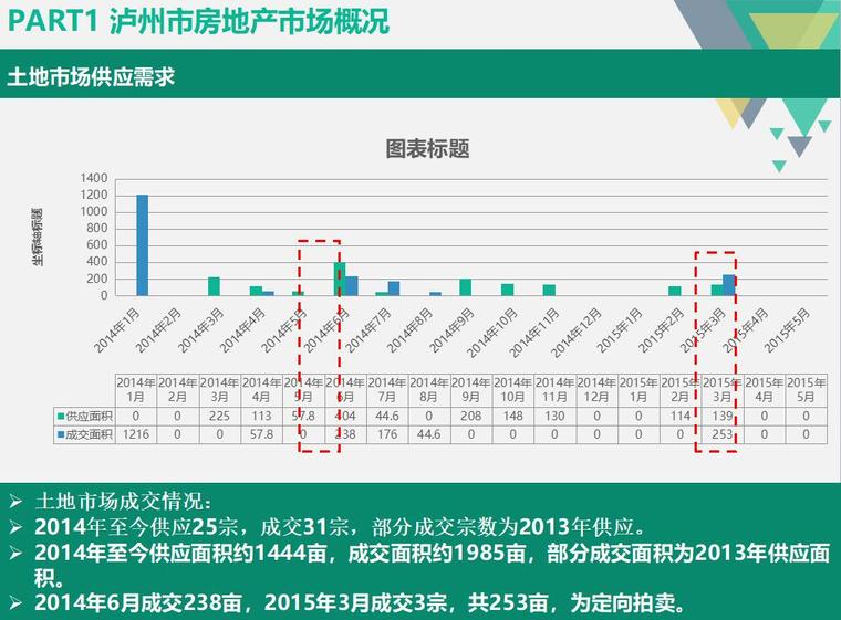 泸州房地产市场调研报告（共132页）-泸州市房地产市场概况