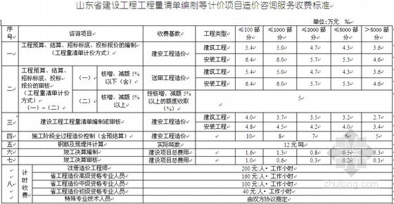 武汉市造价咨询收费标准资料下载-山东造价咨询服务收费标准（2009年）