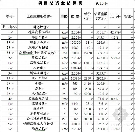 四川市政可研报告资料下载-[四川]道路工程可行性研究报告（2003-07）