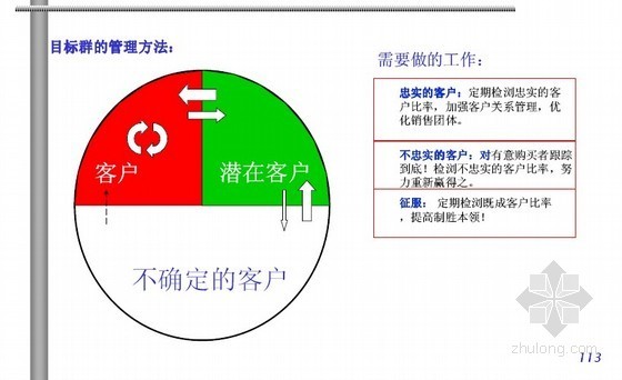 [标杆]房地产集团内部培训讲义124页(优质客户服务管理)-目标群的管理方法 