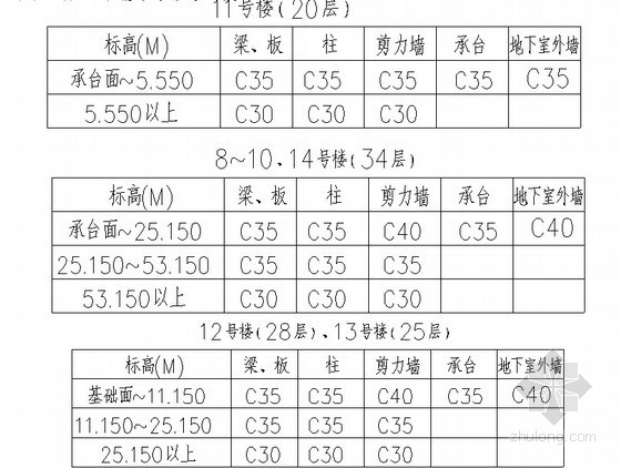 混凝土试块同条件依据资料下载-[湖北]高层住宅楼混凝土试块留置方案（附留置计划表）