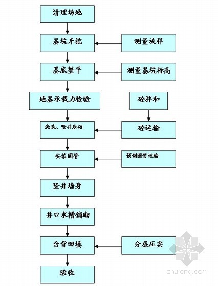 混凝土或钢筋混凝土管资料下载-[安徽]钢筋混凝土倒虹吸圆管涵施工开工报告