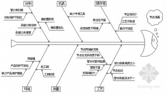 蒸汽管道施工安装质量控制资料下载-聚丙烯静音管道施工质量控制