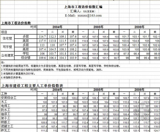 2004年武汉市工程造价指数资料下载-2004-2010年苏沪地区建设工程造价指数汇编