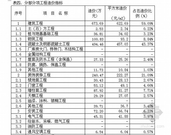 上海厂房预算资料下载-[框架结构]综合性厂房仓库建筑装饰工程造价指标分析