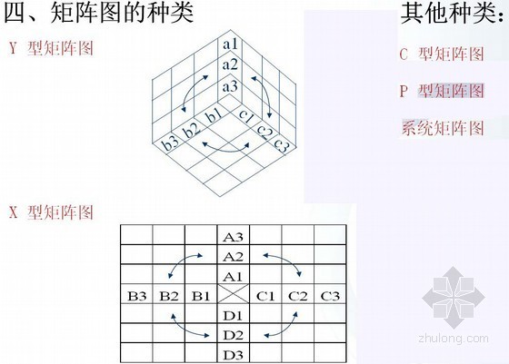 qc七大工具培训资料下载-QC七大工具矩阵图编制技巧