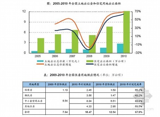 中国房地产新政解析与市场展望-全国土地出让及住房用地情况 