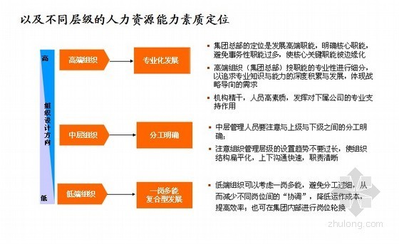 房地产集团人力资源管控体系设计-不同层级的人力资源能力素质定位 