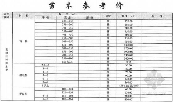 武汉园林苗木信息价资料下载-武汉2013年第1季度苗木参考价价格