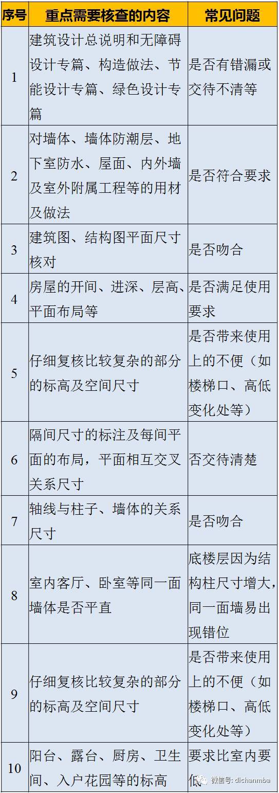 图纸会审质量控制重点和难点（包含建筑、结构等）_3