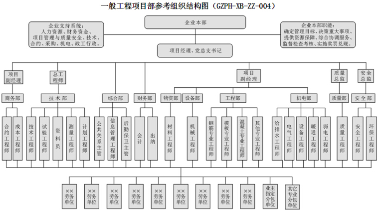 建筑工程项目标准化管理手册（190页）-一般工程项目部参考组织结构图