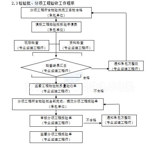 框架结构教科楼工程监理大纲(附图丰富)-检验批、分项工程验收工作程序