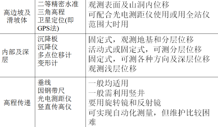 水工建筑物安全监测技术-2垂直位移监测方法