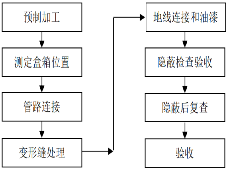 安装工程消防措施方案资料下载-2218.552米城市次干路电力隧道安装工程施工组织方案